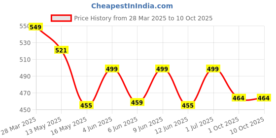 tatacliq.com Art Street Blue Plastic Artificial Hydrangea Flower - Set of 2 art street Price History Graph from 28 Mar 2025 to 10 Oct 2025