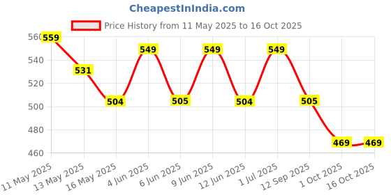 tatacliq.com Art Street Blue Plastic Bouquet Hydrangea Artificial Flower - Set of 2 art street Price History Graph from 11 May 2025 to 15 Oct 2025