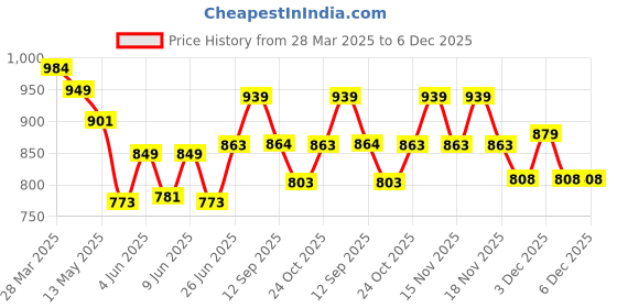 tatacliq.com Art Street Blue Polyester Artificial Flowers and Plants For Home D¿cor art street Price History Graph from 28 Mar 2025 to 6 Dec 2025