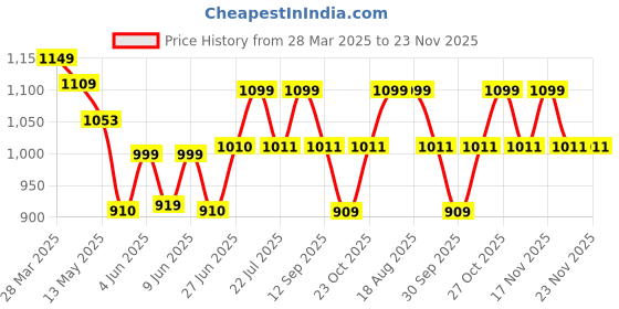 tatacliq.com Art Street Blue Synthetic Adore Wall Photo Frame - Set of 7 art street Price History Graph from 28 Mar 2025 to 23 Nov 2025