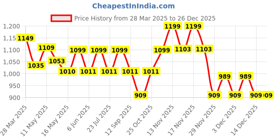 tatacliq.com Art Street Blue Synthetic Wood Wall Art art street Price History Graph from 28 Mar 2025 to 26 Dec 2025
