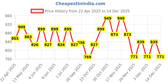 tatacliq.com Art Street Blue Synthetic Wood Wall Art For Home D¿cor art street Price History Graph from 22 Apr 2025 to 15 Dec 2025