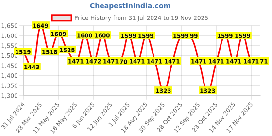 tatacliq.com Art Street Blue Triangle Canvas Wave Painting Stretched On Wooden Wall Art - Set of 3 art street Price History Graph from 31 Jul 2024 to 19 Nov 2025