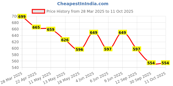 tatacliq.com Art Street Boho 3D Printed Yellow Engineered Wood Wall Art (Set of 2) art street Price History Graph from 28 Mar 2025 to 10 Oct 2025