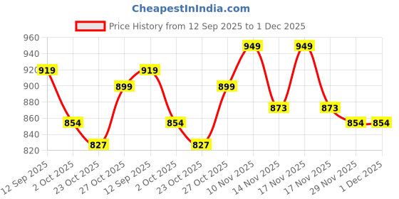 tatacliq.com Art Street Boho Abstract Shape And Black Line Wall Art Painting art street Price History Graph from 12 Sep 2025 to 1 Dec 2025
