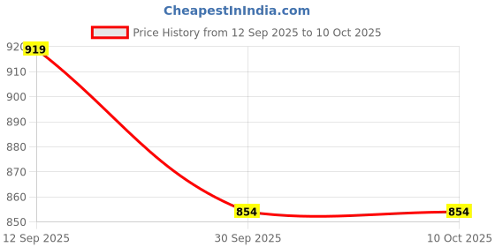 tatacliq.com Art Street Boho Abstract Shape And Leaf Wall Art Painting art street Price History Graph from 12 Sep 2025 to 8 Oct 2025