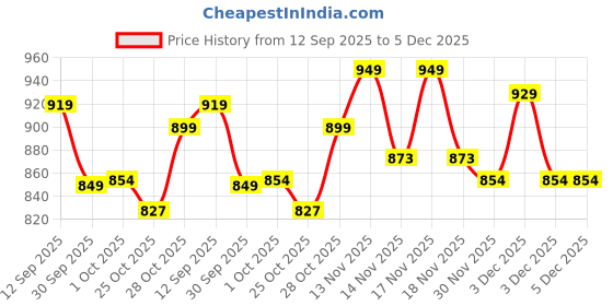 tatacliq.com Art Street Boho Beige And White Geometric Line Abstract Wall Art Bohemian Wall Painting art street Price History Graph from 12 Sep 2025 to 4 Dec 2025