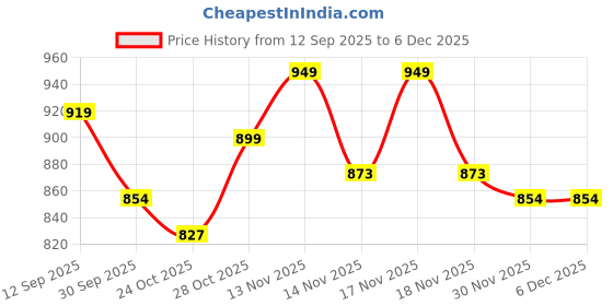 tatacliq.com Art Street Boho Illustration Woman In Botanical Wall Painting art street Price History Graph from 12 Sep 2025 to 5 Dec 2025