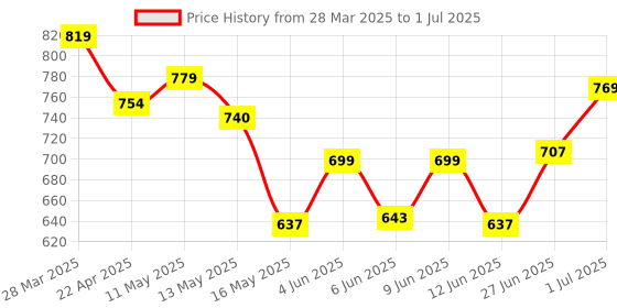 tatacliq.com Art Street Brown & Grey Bird Theme With Cage Stretched Canvas Painting - Set of 2 art street Price History Graph from 28 Mar 2025 to 1 Jul 2025
