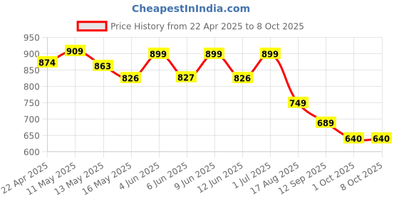 tatacliq.com Art Street Brown & White Abstract Theme Stretched Canvas - Set of 2 art street Price History Graph from 22 Apr 2025 to 8 Oct 2025