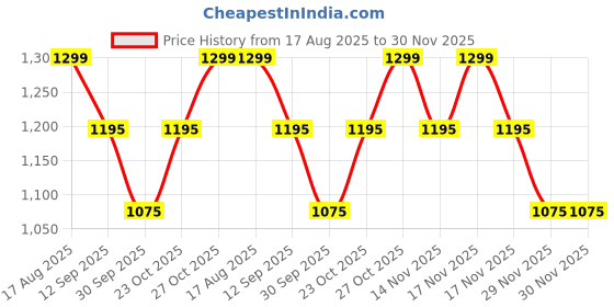 tatacliq.com Art Street Brown Canvas Symmetrical & Floral Wall Art Painting - Set of 4 art street Price History Graph from 17 Aug 2025 to 30 Nov 2025