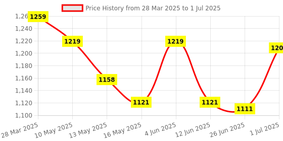 tatacliq.com Art Street Brown Engineered Wood A4 Size Certificate & Document Photo Frames - Set of 10 art street Price History Graph from 28 Mar 2025 to 1 Jul 2025