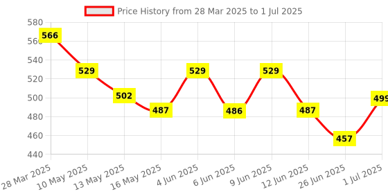 tatacliq.com Art Street Brown Engineered Wood A4 Size Certificate & Document Photo Frames - Set of 3 art street Price History Graph from 28 Mar 2025 to 1 Jul 2025