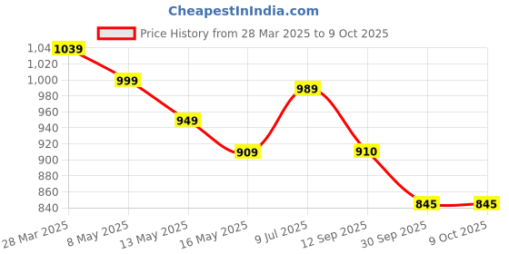 tatacliq.com Art Street Brown Engineered Wood Large Size Document Photo Frame art street Price History Graph from 28 Mar 2025 to 8 Oct 2025
