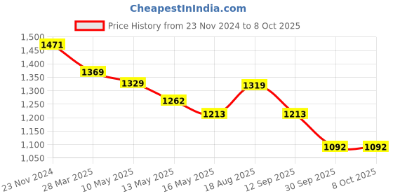 tatacliq.com Art Street Brown Engineered Wood Large Size Document Photo Frame art street Price History Graph from 23 Nov 2024 to 7 Oct 2025