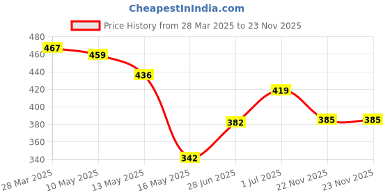 tatacliq.com Art Street Brown Engineered Wood Table Top Photo Frames - Set of 3 art street Price History Graph from 28 Mar 2025 to 23 Nov 2025