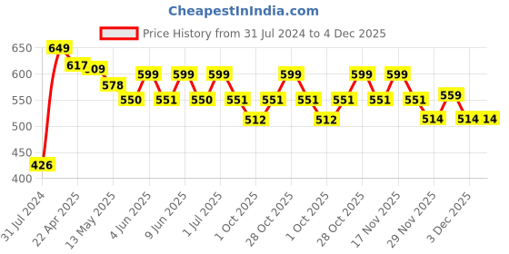 tatacliq.com Art Street Brown Have Fun Animals Wall Art Prints - Set of 3 art street Price History Graph from 31 Jul 2024 to 3 Dec 2025