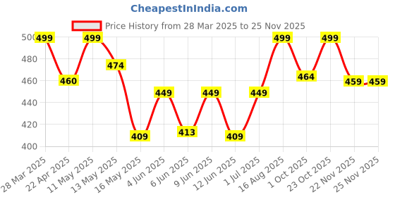 tatacliq.com Art Street Brown Onkar Stretched Canvas Painting art street Price History Graph from 28 Mar 2025 to 24 Nov 2025