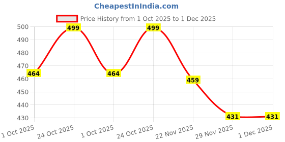 tatacliq.com Art Street Brown Photo Frame Design Wooden Key Organizer art street Price History Graph from 1 Oct 2025 to 1 Dec 2025