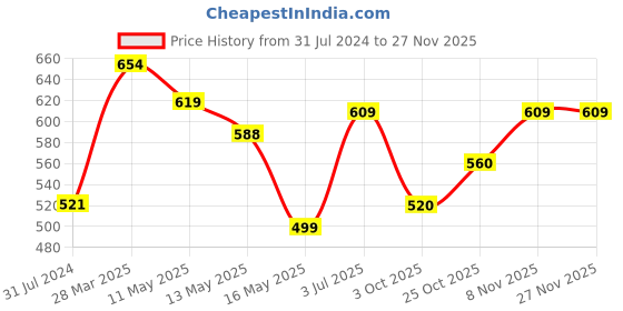 tatacliq.com Art Street Brown Plastic Round Shape Bronze Decorative Wall Mirror - Set of 2 art street Price History Graph from 31 Jul 2024 to 25 Nov 2025