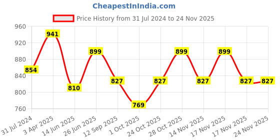 tatacliq.com Art Street Brown Synthetic Crux Wall Photo Frame - Set of 8 art street Price History Graph from 31 Jul 2024 to 24 Nov 2025