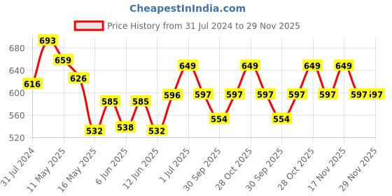 tatacliq.com Art Street Brown Synthetic Family Wall Photo Frame - Set of 6 art street Price History Graph from 31 Jul 2024 to 28 Nov 2025