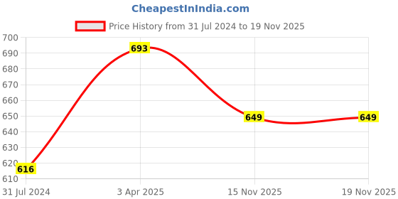 tatacliq.com Art Street Brown Synthetic Inshore Wall Photo Frame - Set of 6 art street Price History Graph from 31 Jul 2024 to 17 Nov 2025