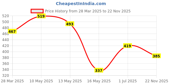 tatacliq.com Art Street Brown Synthetic Premium 3D & High Quality Table Top Photo Frame art street Price History Graph from 28 Mar 2025 to 22 Nov 2025