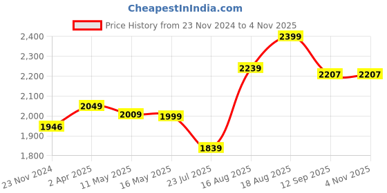 tatacliq.com Art Street Brown Synthetic Wood Wall Art For Home D¿cor art street Price History Graph from 23 Nov 2024 to 2 Nov 2025
