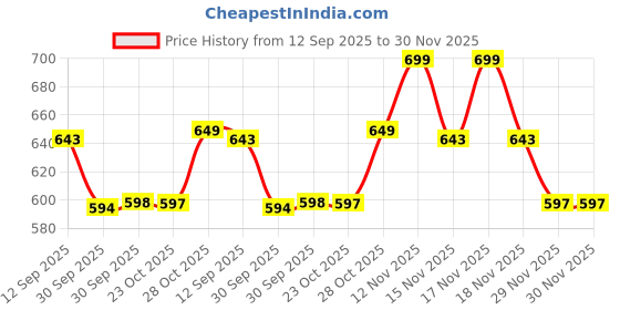 tatacliq.com Art Street Brown Wood Soft Pastel Bird On Branch Wall Painting - Set of 2 art street Price History Graph from 12 Sep 2025 to 29 Nov 2025