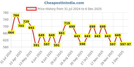 tatacliq.com Art Street Bunch Printed Multicolor Cotton Canvas Wall Art - Set Of 2 art street Price History Graph from 31 Jul 2024 to 5 Dec 2025