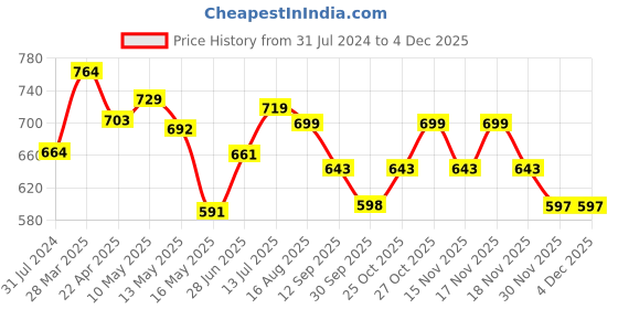 tatacliq.com Art Street Butterfly Beauty Printed Multicolor Cotton Canvas Wall Art - Set Of 2 art street Price History Graph from 31 Jul 2024 to 3 Dec 2025