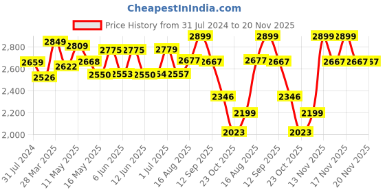 tatacliq.com Art Street Butterfly Canvas Prints Wall Art - Set of 3 art street Price History Graph from 31 Jul 2024 to 20 Nov 2025