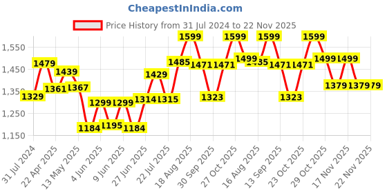 tatacliq.com Art Street Calm Printed Blue Engineered Wood Wall Art (Set of 3) art street Price History Graph from 31 Jul 2024 to 22 Nov 2025