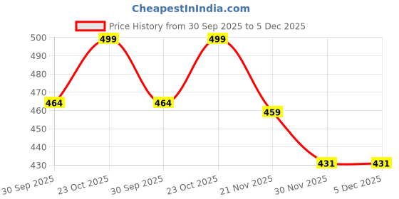 tatacliq.com Art Street Canvas Budha Theme Stretched Painting art street Price History Graph from 30 Sep 2025 to 5 Dec 2025