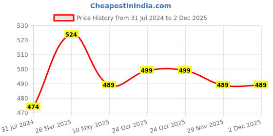 tatacliq.com Art Street Coffee Brown Engineered Wood Rectangle Tissue Paper Napkin Box art street Price History Graph from 31 Jul 2024 to 2 Dec 2025