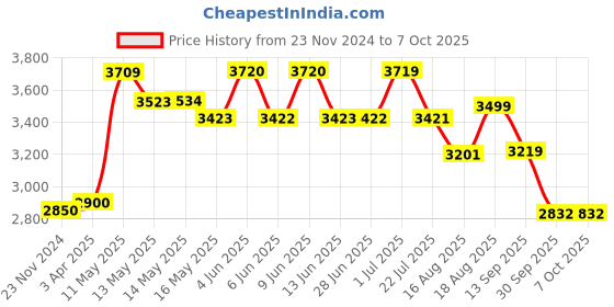 tatacliq.com Art Street Concreate Jungle Printed Yellow Engineered Wood Wall Art art street Price History Graph from 23 Nov 2024 to 7 Oct 2025