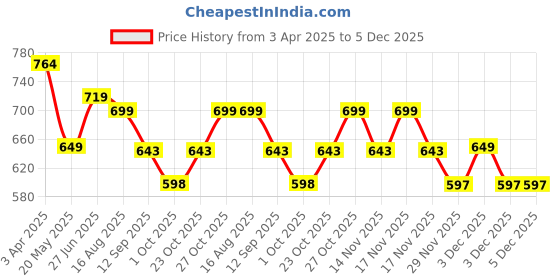 tatacliq.com Art Street Cream Synthetic Wood Wall Art For Home D¿cor art street Price History Graph from 3 Apr 2025 to 5 Dec 2025