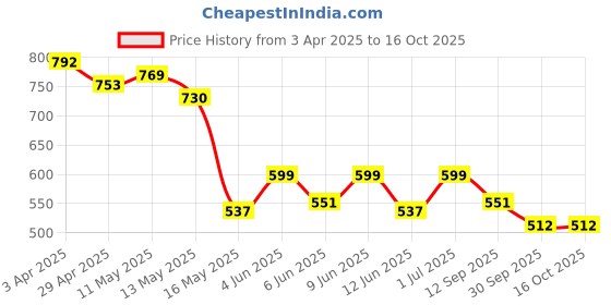 tatacliq.com Art Street Cute Lamb Sheep Face Printed Black Engineered Wood Wall Art (Set of 3) art street Price History Graph from 3 Apr 2025 to 15 Oct 2025