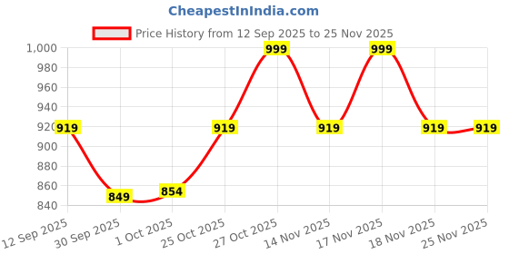 tatacliq.com Art Street Dark Blue Canvas Abstact Divine Bhagwan Shree Krishna Wall Art art street Price History Graph from 12 Sep 2025 to 24 Nov 2025