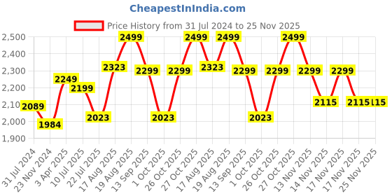 tatacliq.com Art Street Elephant Printed Multicolor Engineered Wood Wall Art art street Price History Graph from 31 Jul 2024 to 25 Nov 2025