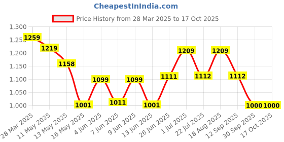 tatacliq.com Art Street Enchantment Brown Wood Photo Frame - Set of 7 art street Price History Graph from 28 Mar 2025 to 17 Oct 2025