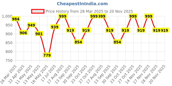 tatacliq.com Art Street Engineered Wood Adishakti Shiva And Parvati Under Tree Stretched Canvas Painting art street Price History Graph from 28 Mar 2025 to 20 Nov 2025