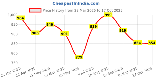 tatacliq.com Art Street Engineered Wood Anaadi Lord Shiv Ji Mahadev Stretched Canvas Painting art street Price History Graph from 28 Mar 2025 to 16 Oct 2025