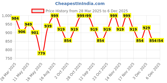 tatacliq.com Art Street Engineered Wood Divine Lord Shiva With Trishul Stretched Canvas Painting art street Price History Graph from 28 Mar 2025 to 5 Dec 2025
