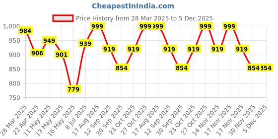 tatacliq.com Art Street Engineered Wood Meditation Theme Of Lord Shiva Stretched Canvas Painting art street Price History Graph from 28 Mar 2025 to 5 Dec 2025