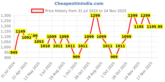 tatacliq.com Art Street Engineered Wood Motivational Poster Let The Past Go Prints For Wall Art - Set of 4 art street Price History Graph from 31 Jul 2024 to 24 Nov 2025