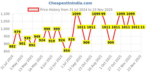 tatacliq.com Art Street First Prize Original Horse Printed Multicolor Engineered Wood Wall Art art street Price History Graph from 31 Jul 2024 to 23 Nov 2025