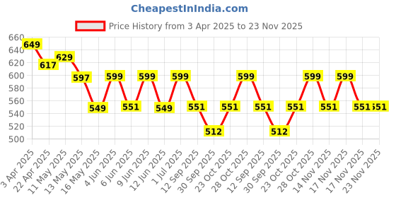 tatacliq.com Art Street Flamingo Printed Pink Engineered Wood Wall Art (Set of 3) art street Price History Graph from 3 Apr 2025 to 23 Nov 2025