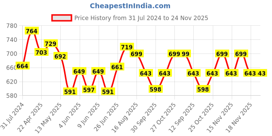 tatacliq.com Art Street Flower Printed Pink Cotton Canvas Wall Art - Set Of 2 art street Price History Graph from 31 Jul 2024 to 24 Nov 2025